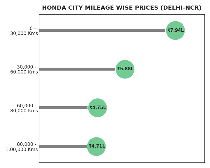 Honda City Mileage Wise Prices (delhi Ncr)